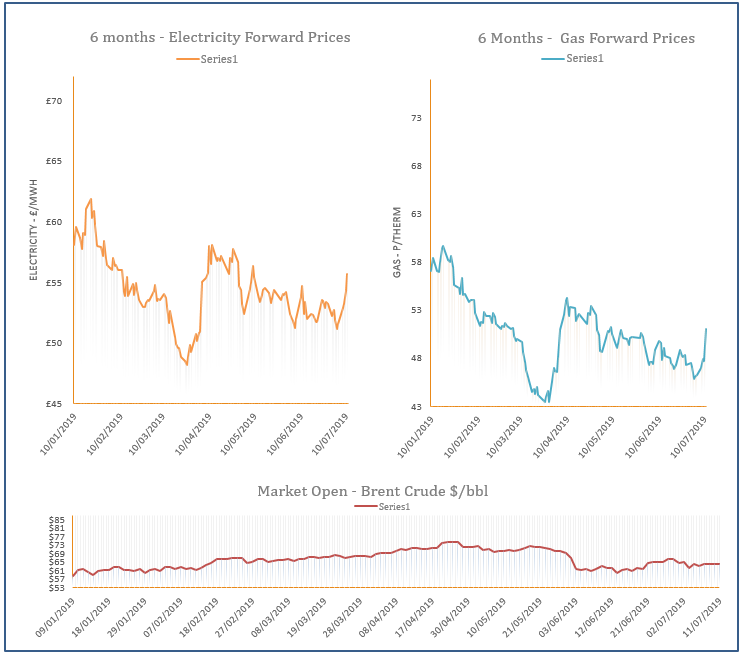 energy price graph - 11-07-2019