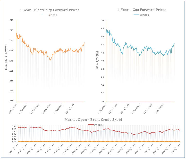 energy price graph - 11-08-2017