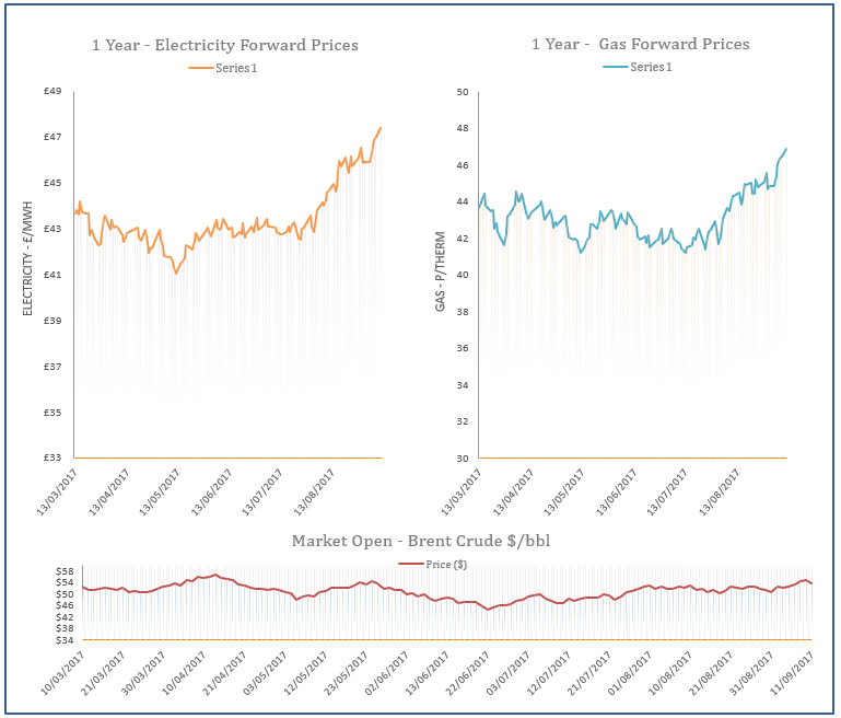energy price graph - 11-09-2017
