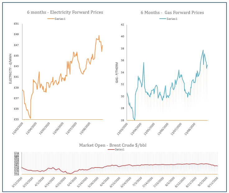 energy price graph - 11-09-202