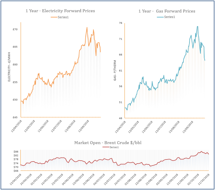 energy price graph - 11-10-2018