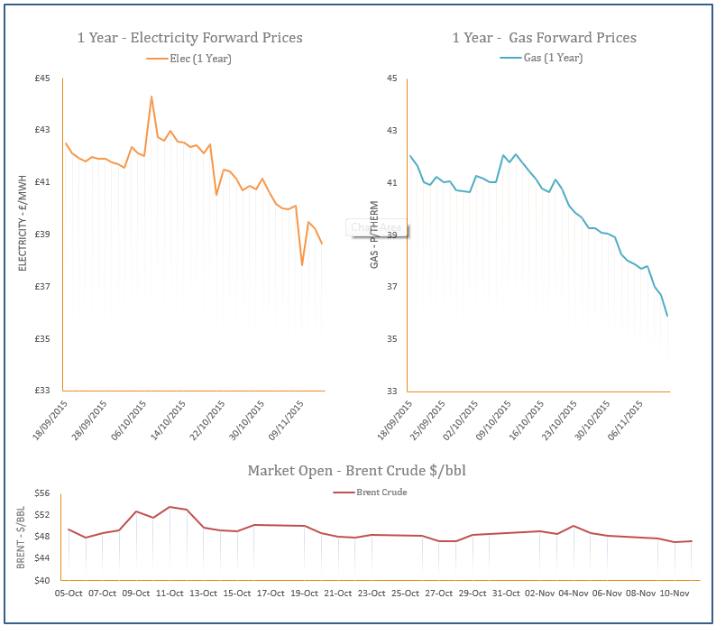 energy price graph - 11-11-2015
