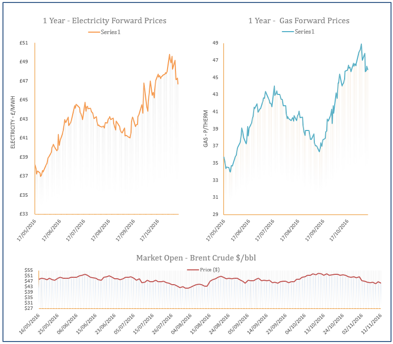 energy price graph - 11-11-2016