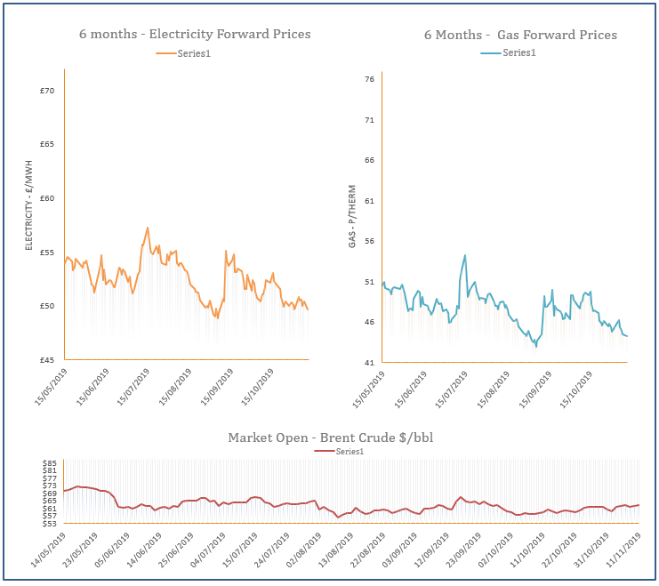 energy price graph - 11-11-2019