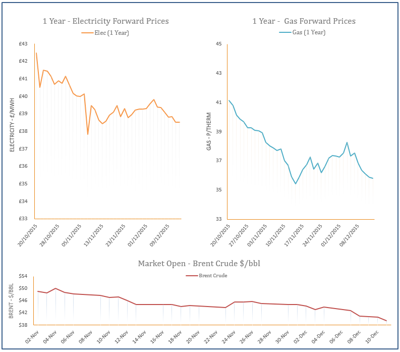 energy price graph - 11-12-2015