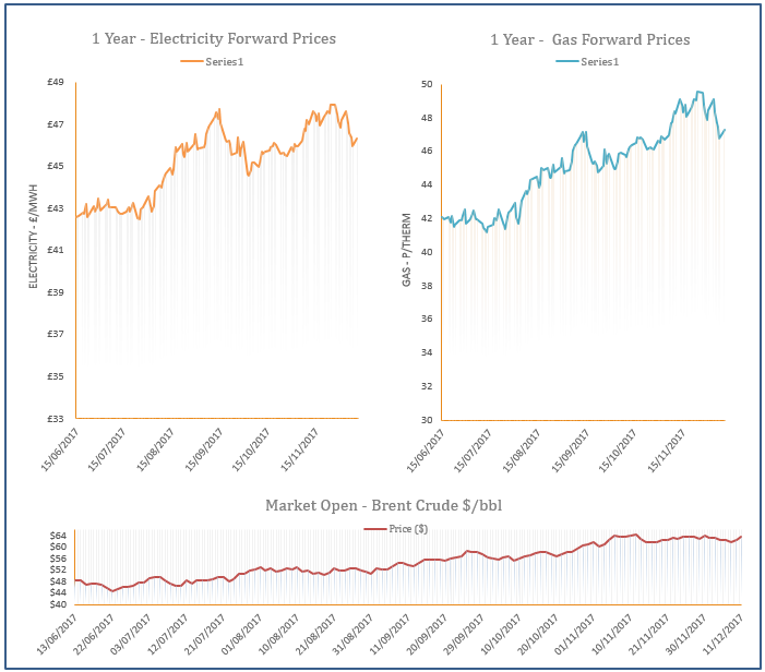 energy price graph - 11-12-2017