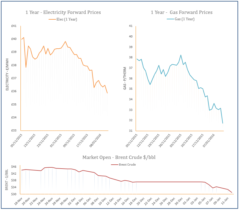 energy price graph - 12-01-2015