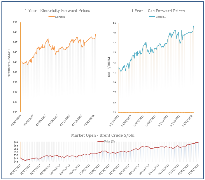 energy price graph - 12-01-2018