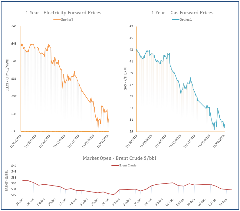 energy price graph - 12-02-2016