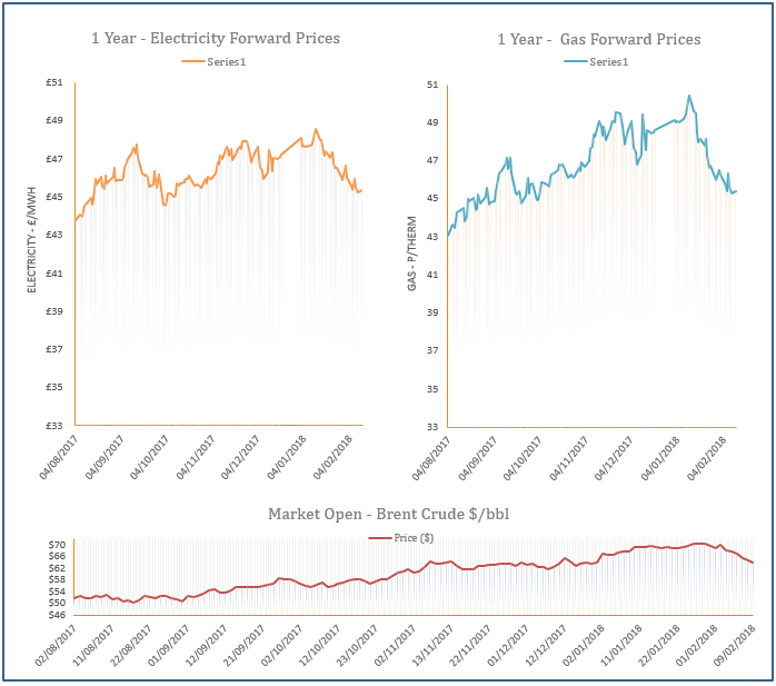 energy price graph - 12-02-2018