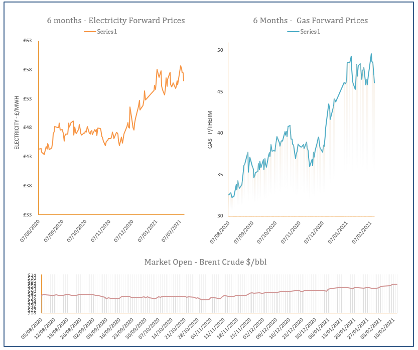 energy price graph - 12-02-2021