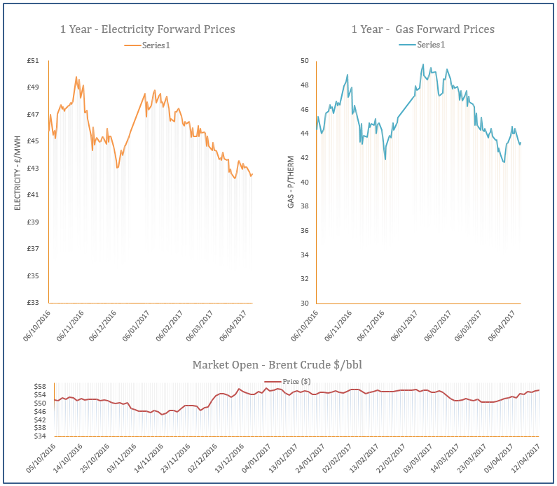 energy price graph - 12-04-2017