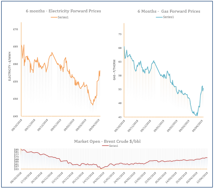 energy price graph - 12-04-2019