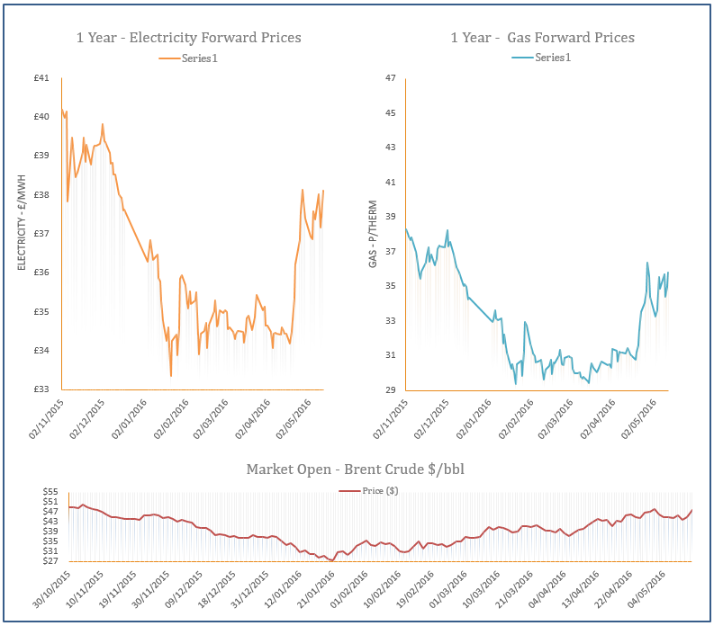 energy price graph - 12-05-2013