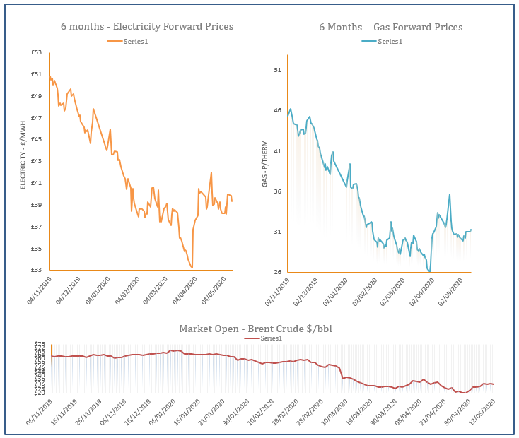 energy price graph - 12-05-2020