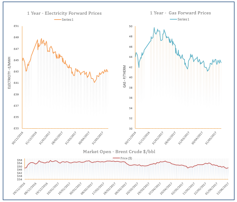 Energy Price Graph - 12-06-2017
