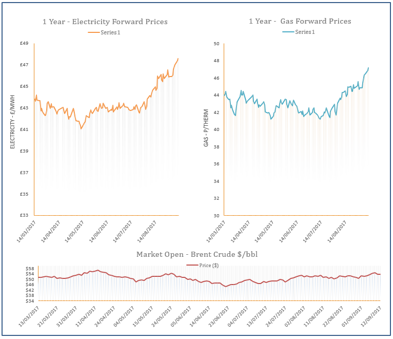 energy price graph - 12-09-2017