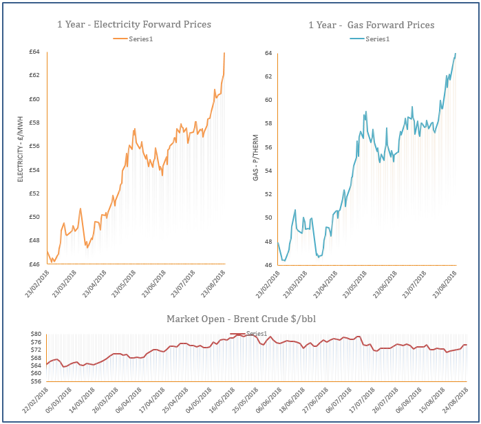 energy price graph - 12-09-2018