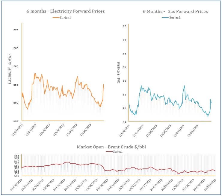 energy price graph - 12-09-2019