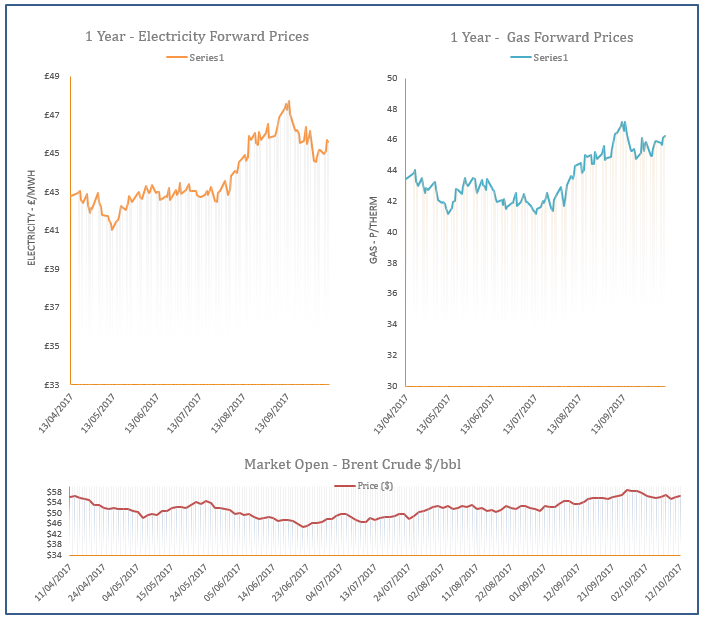 energy price graph - 12-10-2017