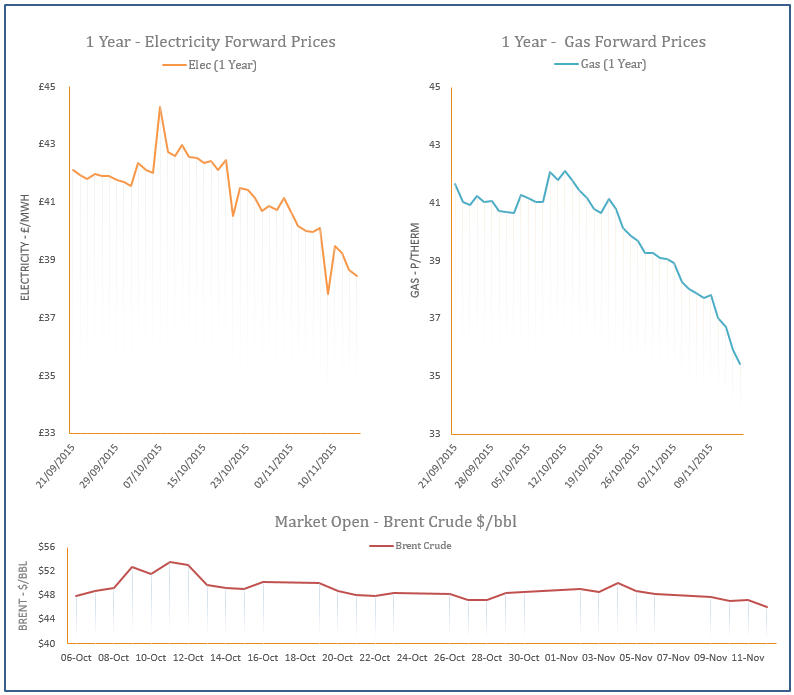 energy price graph - 12-11-2015