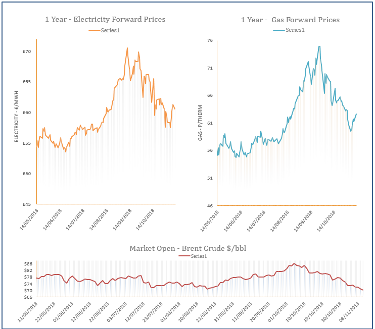 energy price graph 12/11/2018