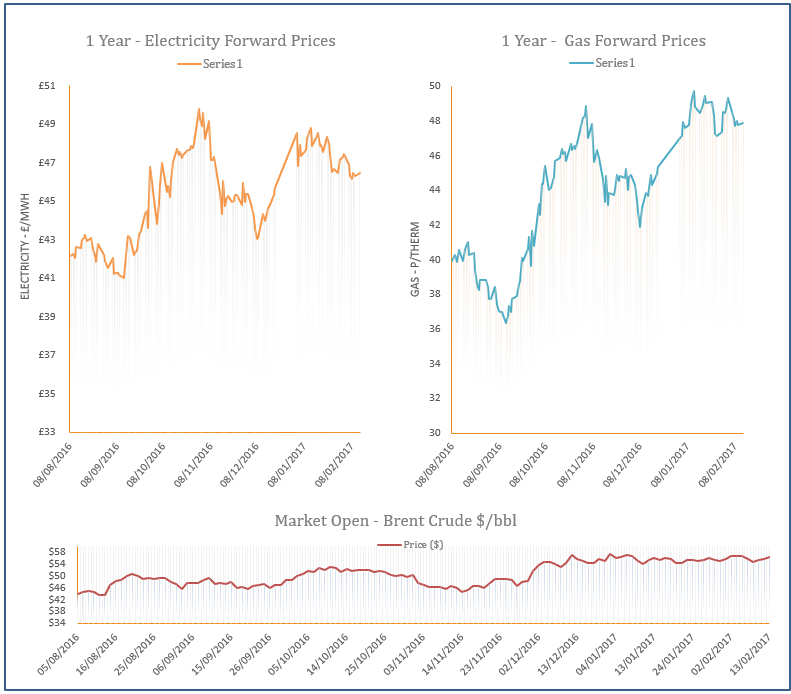 energy price graph - 13-02-2017