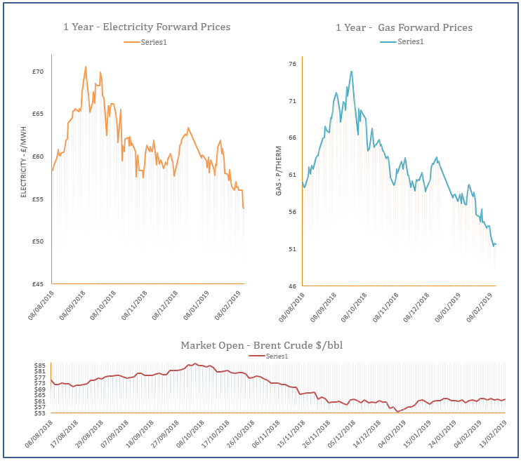 energy price graph - 13-02-2019