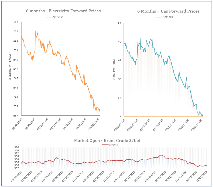 energy price graph - 13-02-2020