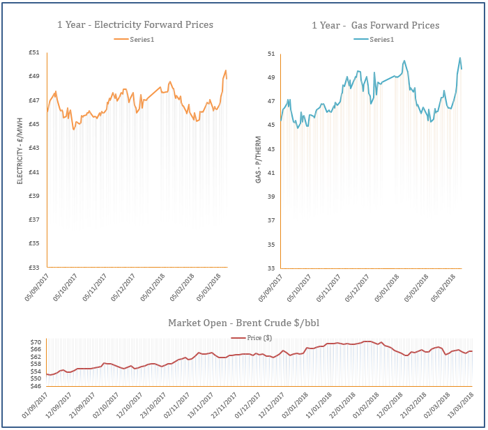 energy price graph - 13-03-2018