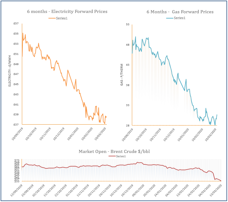energy price graph - 13-03-2020