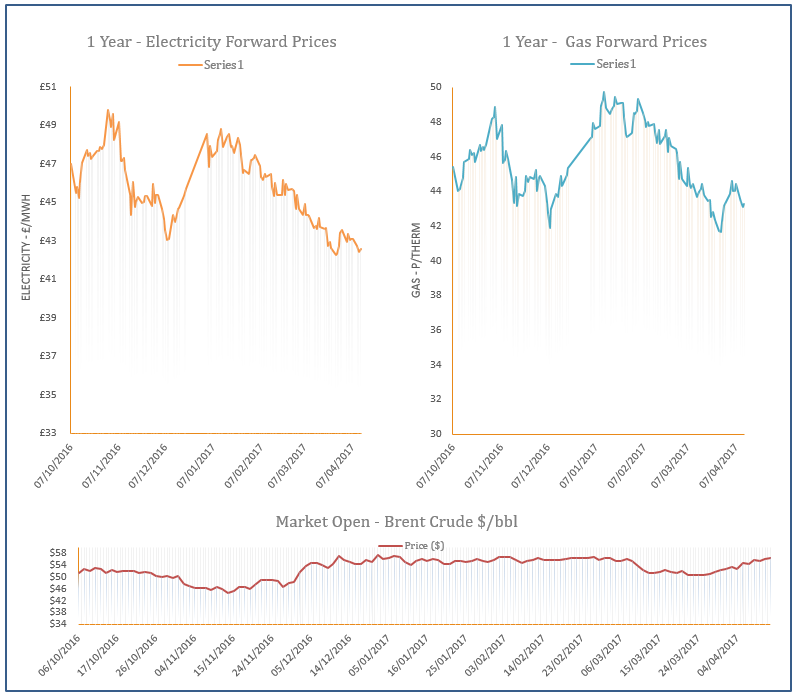 energy price graph - 13-04-2017