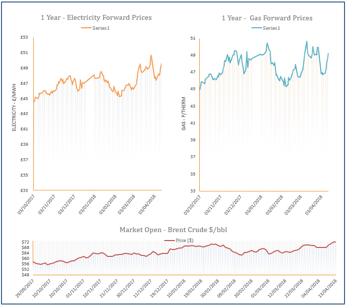 energy price graph - 13-04-2018