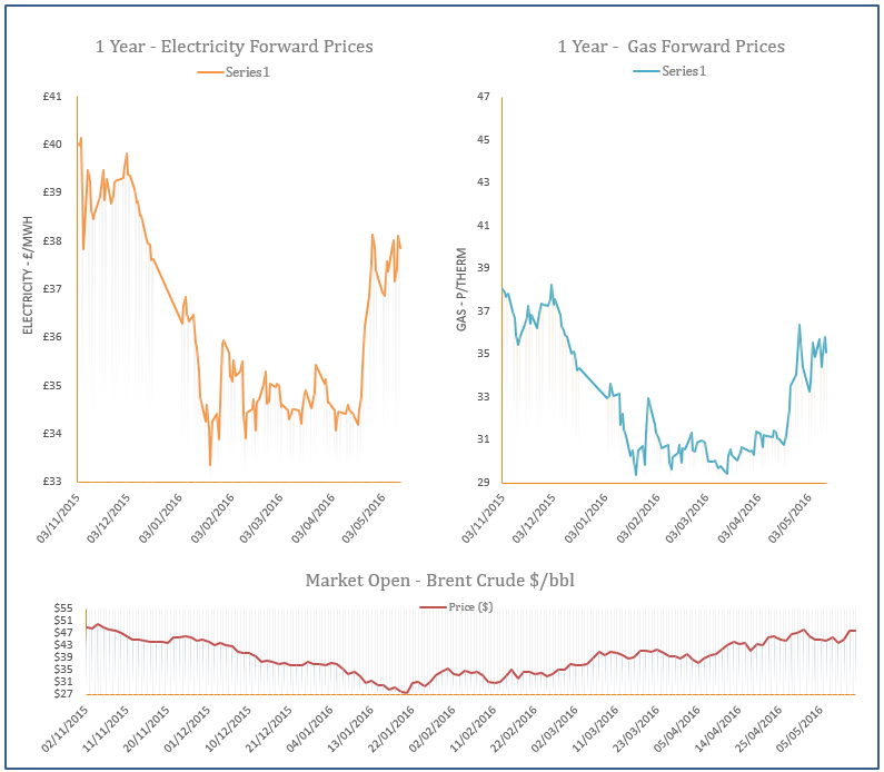 energy price graph - 13-05-2016