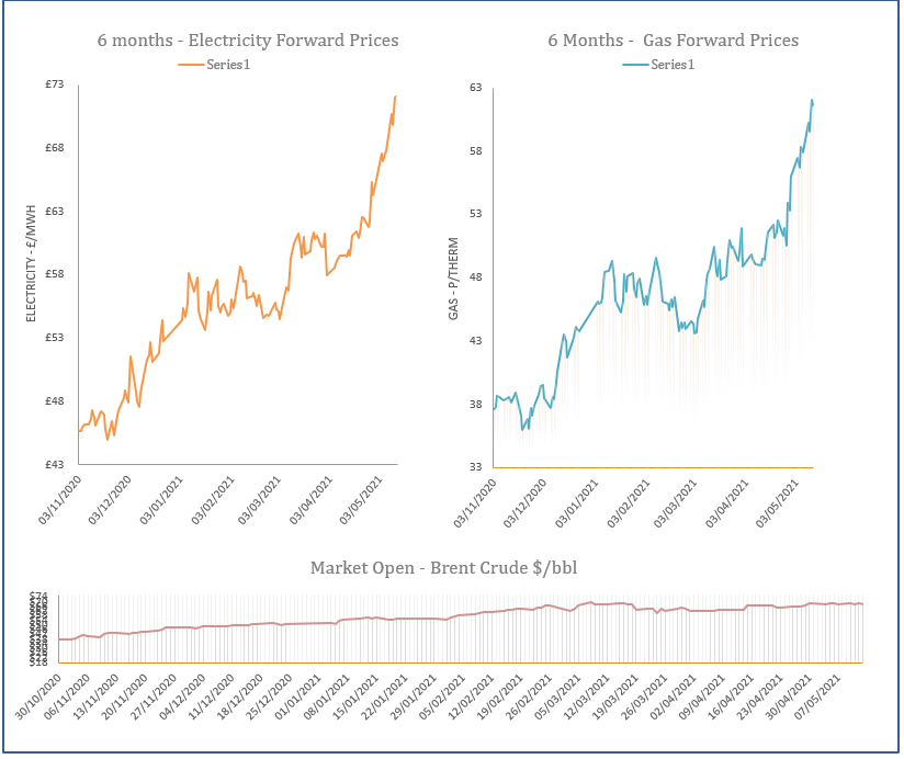 energy price graph - 13-05-2021