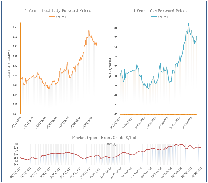 energy price graph - 13-06-2018