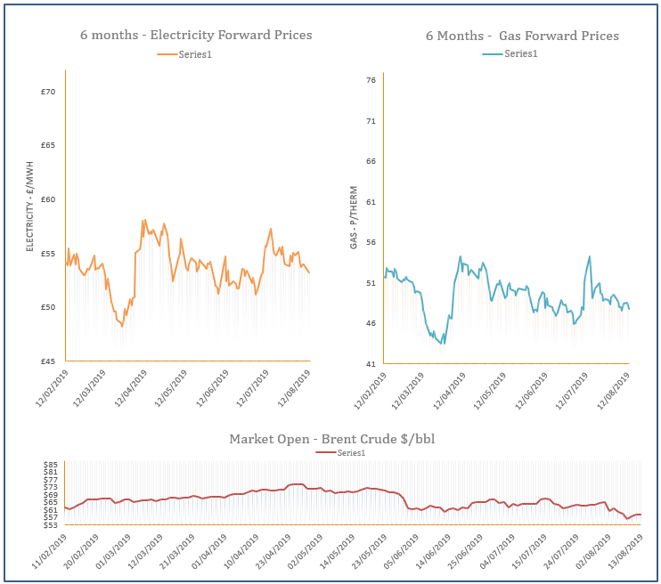 energy price graph - 13-09-2019