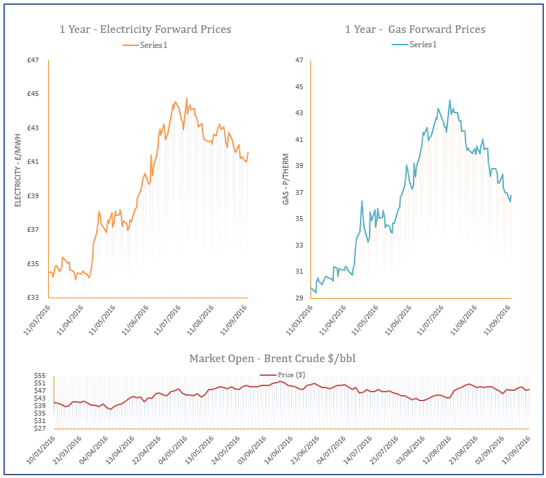 energy price graph - 13-09-2016