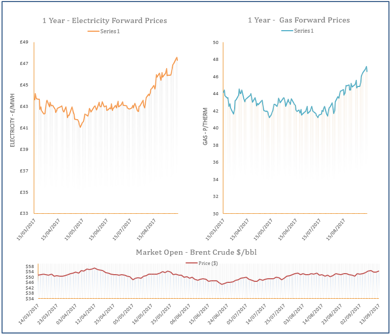 energy price graph - 13-09-2017