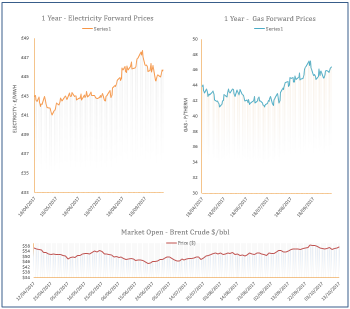 energy price graph - 13-10-2017