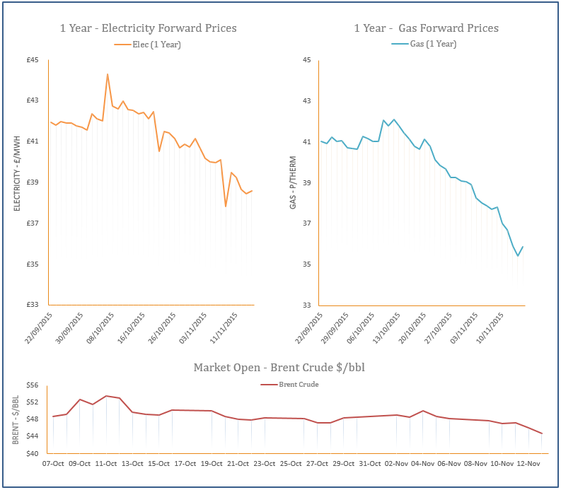 energy price graph - 13-11-2015