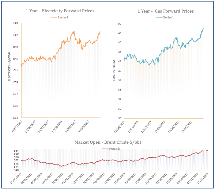 energy price graph - 13-11-2017
