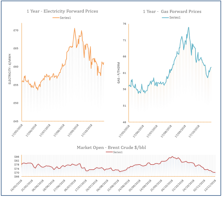 energy price graph - 13-11-2018