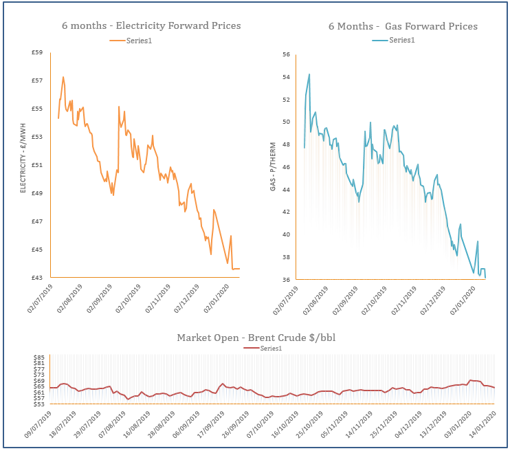 energy price graph - 14-01-2020
