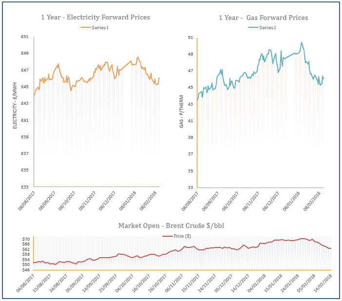 energy price graph - 14-02-2018