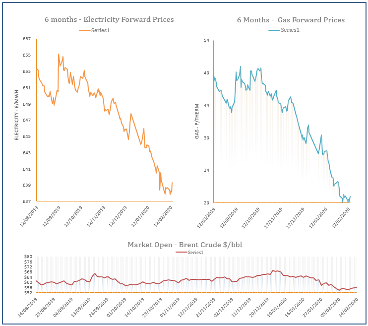 energy price graph - 14-02-2020