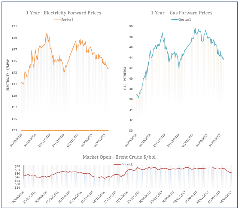 energy price graph - 14-03-2017