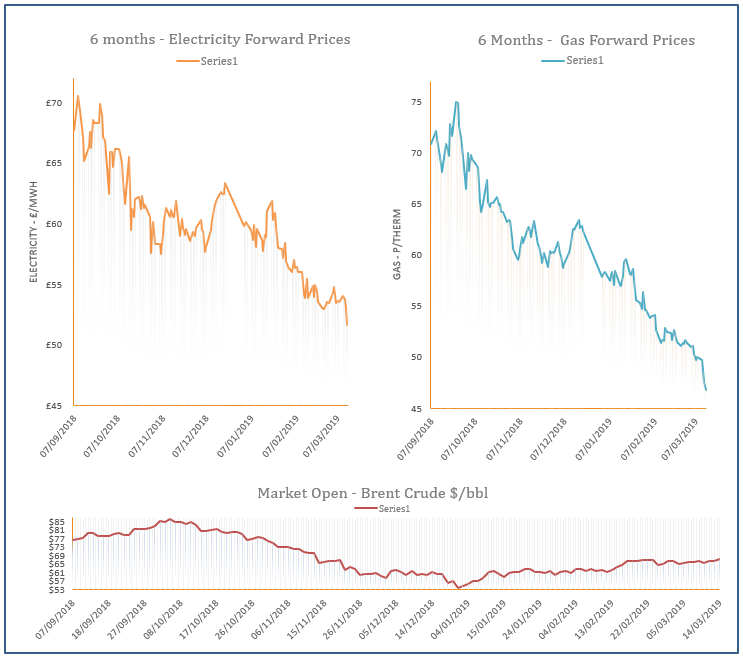 energy price graph - 14-03-2019