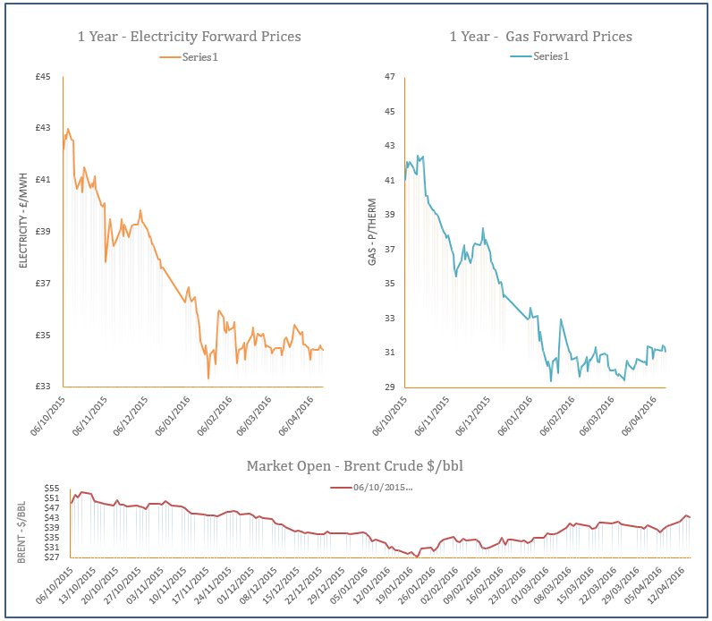 energy price graph - 14-04-2016