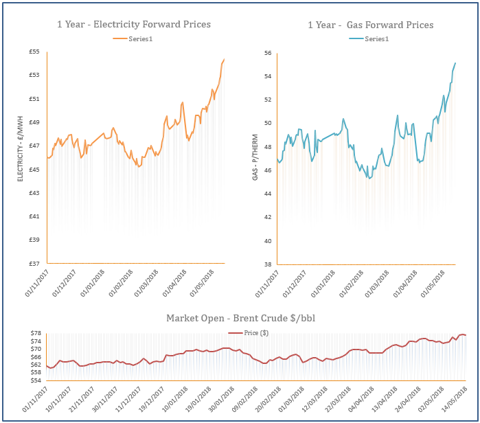 energy price graph - 14-05-2018